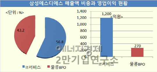 [기업분석] 삼성에스디에스, 물류BPO 성장에 IT서비스 회복으로 두자리수 성장 기대