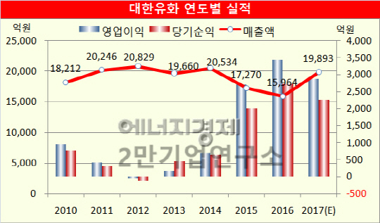 [기업분석] 대한유화, 나프타 분해설비 증설 우려된다는데…