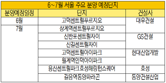 6~7월 전국 9만가구 분양…건설사 부동산 규제 전 승부낸다
