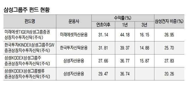 삼성전자 최고가에 ‘삼성그룹주 펀드’ 신바람