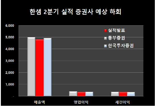 [기업분석] 한샘, ‘리하우스’ 성장스토리 불확실성 여전