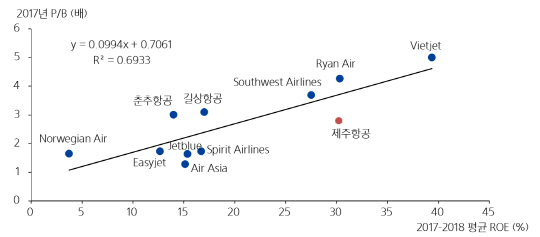 [기업분석] 제주항공, 합리적인 여행 수요의 선두주자