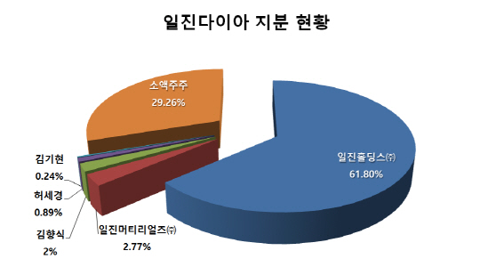 [기업분석] 일진다이아, 수소에너지 핵심은 자회사 ‘일진복합소재‘