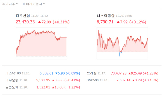 [미국증시] 다우 0.31% 상승 마감…통신주·반도체주 호조
