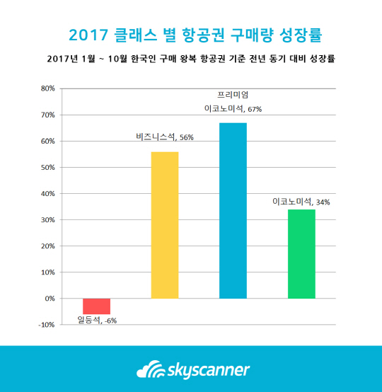 스카이스캐너 항공 여행 합리적 선택, 프리미엄 이코노미석이 뜬다