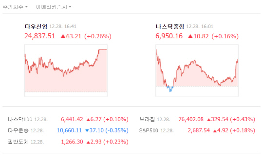 [미국증시]  다우 71번째 사상 최고치…유가 강세에 에너지株↑