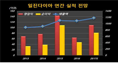 [기업분석] 일진다이아, ‘일진복합소재’라는 성장모멘텀