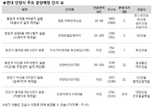 안양시 1만4000여 가구 분양 ‘봇물’
