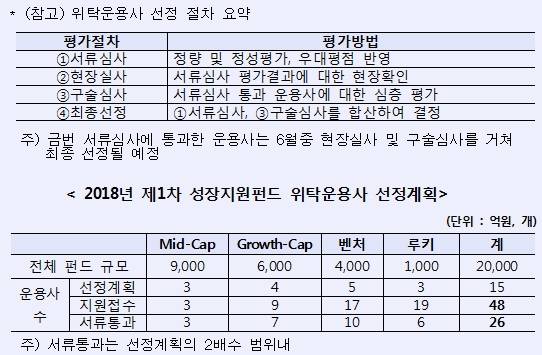 산은, 제1차 성장지원펀드 위탁운용사 공모에 26개사 서류심사 통과