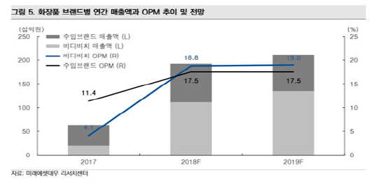 [기업분석] 신세계인터내셔날, 핵심 사업의 진화