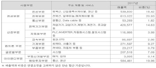 [기업분석] LS, 올해도 핵심은 ‘구리가격+사업재편’