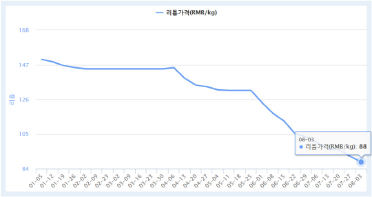 중국 전기차 생산 감소에…리튬 가격 올들어 26% ‘뚝’