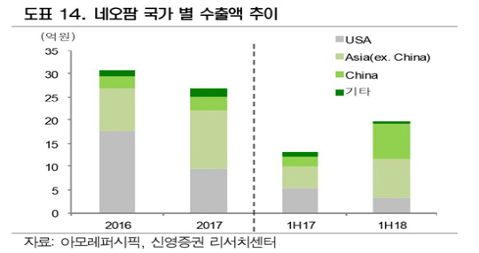 [기업분석] 네오팜, 고성장·고마진의 더마코스메틱 선두주자