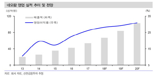[기업분석] 네오팜, 고성장·고마진의 더마코스메틱 선두주자