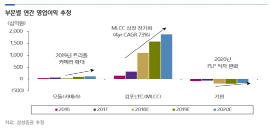 [기업분석] 삼성전기, 업황 우려를 3분기 실적으로 벗어날까