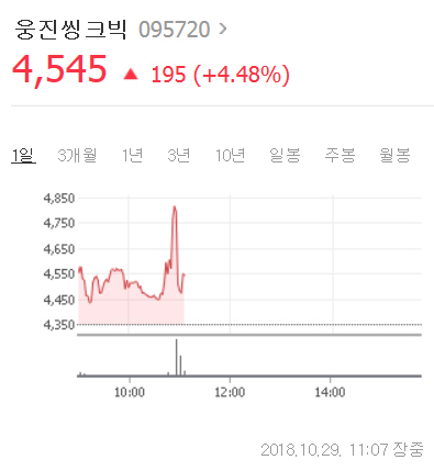 웅진씽크빅, 코웨이 인수 소식에 장 초반 강세