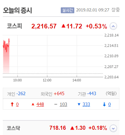 코스피, 외국인 매수에 상승 출발…2210선 회복