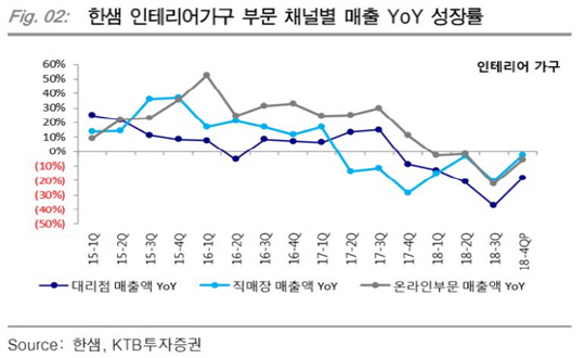 [기업분석] 한샘, 올해 리하우스 중심 성장세 나올까
