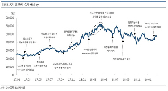 [기업분석] 네오팜, 병원용 화장품 브랜드 성과를 주목하자