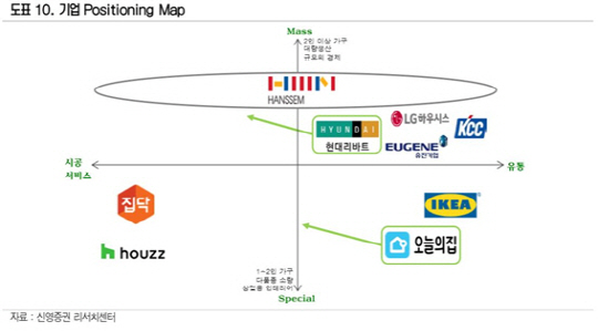 [기업분석] 한샘, 리모델링 시장 주도하는 ‘리하우스’ 될까