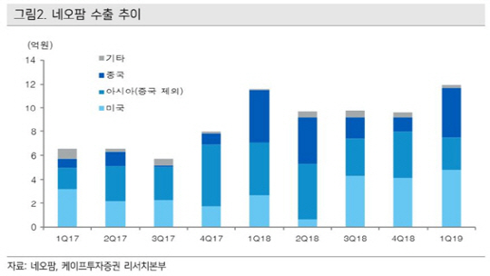 [기업분석] 네오팜, 올해는 투자와 외형성장에 집중한다