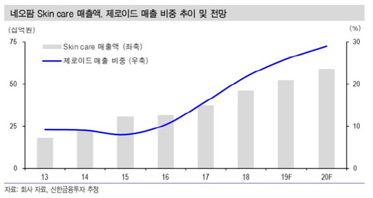 [기업분석] 네오팜, 올해는 투자와 외형성장에 집중한다