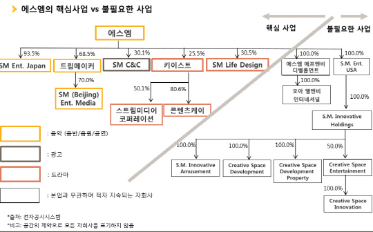 KB자산운용 이수만 회장은 자기 개인회사로 에스엠 돈 빼가지 말라 경고장