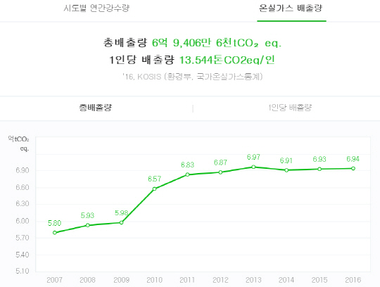 환경부, 온실가스 배출권 여유분 이월 제한...거래활성화 기대