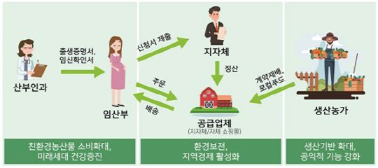경북도,‘안동·예천’거주 임산부 친환경농산물 시범 공급
