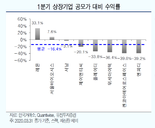 코로나19 여파 1분기 IPO, 2016년 이후 최저치...2분기도 깜깜