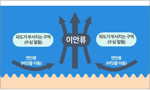 여름철 해수욕장 개장…이안류 주의하세요