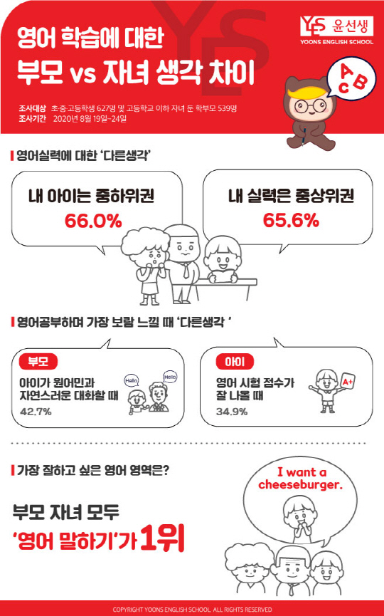 윤선생 부모 vs 자녀 ‘영어 실력’에 온도차 보여