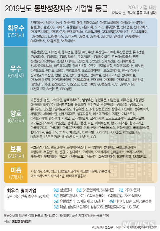 삼성·SK·현대·LG ·롯데 계열사 대부분 동반성장지수 ‘최우수’ 평가