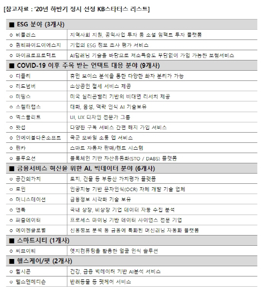 KB금융, 육성 스타트업 스타터스 21곳 추가 선정…총 111개사