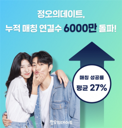 소셜 데이팅 앱 정오의데이트, 누적 매칭 수 6000만 건 돌파