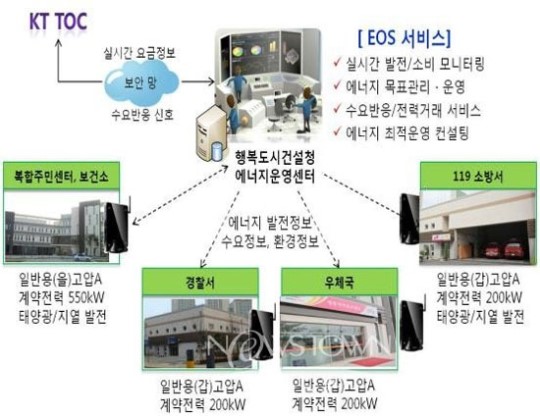 세종시 첫마을에 스마트그리드시스템 구축