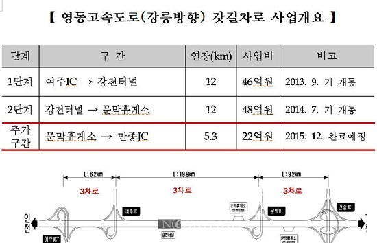 영동고속도로 갓길차로 금년내 만종JC까지 연장한다!