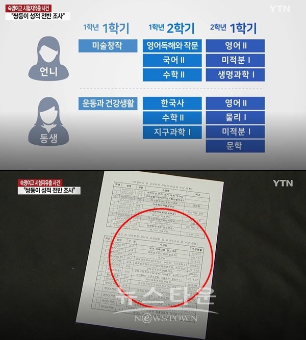 숙명여고 쌍둥이 성적 조작해 121등에서 문·이과 1등 교사 아버지가 시험지 유출