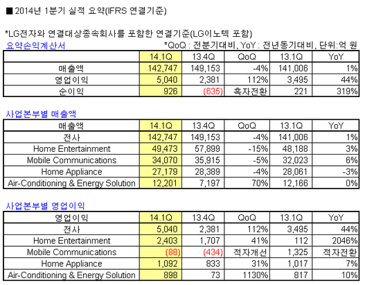 LG전자, 1Q 영업익 5040억원…흑자전환