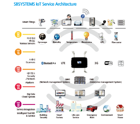 SB시스템즈, 토탈 IoT 솔루션으로 보안 원샷 해결