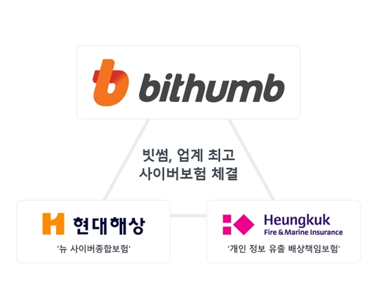 빗썸, 현대해상·흥국화재와 60억 규모 종합사이버보험 체결