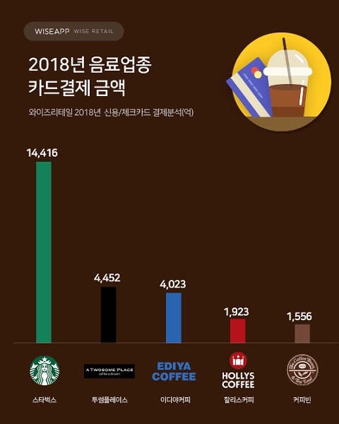 2018년 음료업종 결제액 1위는 스타벅스...월 554만 명 결제에 1조 4,416억