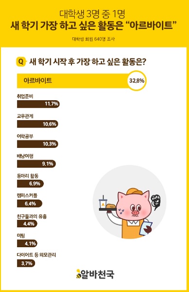 대학생 3명 중 1명, 새 학기 가장 하고 싶은 활동은 알바