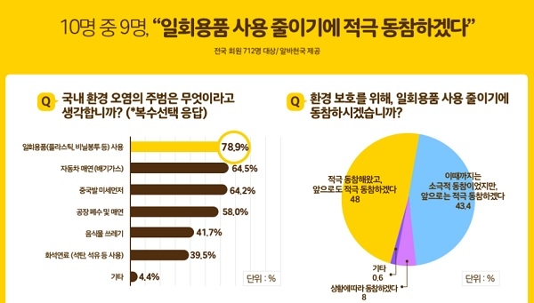 10명 중 9명, 일회용품 사용 줄이기에 적극 동참하겠다