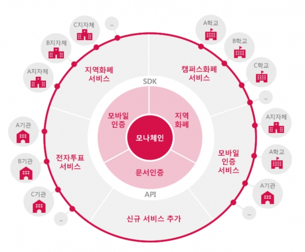 LG CNS, 세이정보기술과 MOU 체결...식자재 유통 플랫폼에 블록체인 더한다
