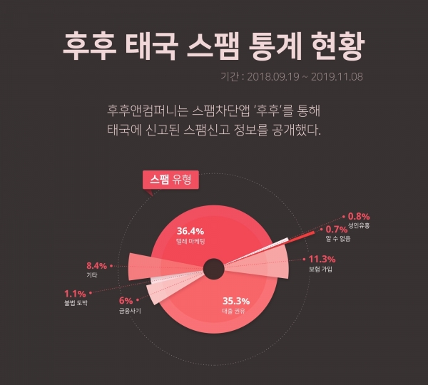 후후앤컴퍼니, 스팸 전쟁에서 17만 태국 이용자 지켰다