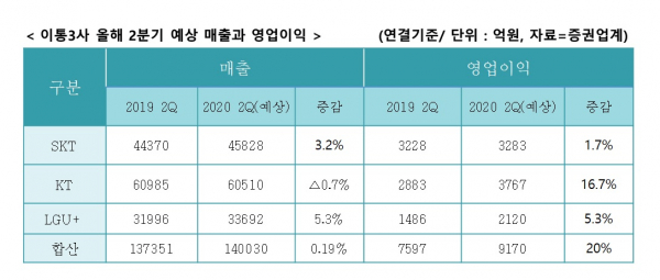 이통3사 2분기도 맑음...마케팅·설비투자 비용 줄여 이익↑