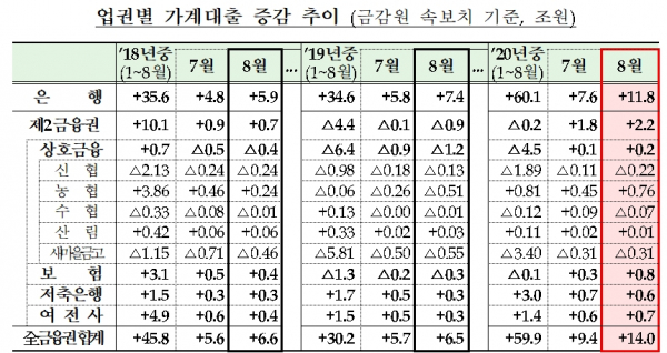 은행권 신용대출 조이기에 2금융권 풍선효과 우려 확산