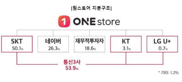 원스토어, 이통3사서 모두 투자 유치...IPO 행보 탄력