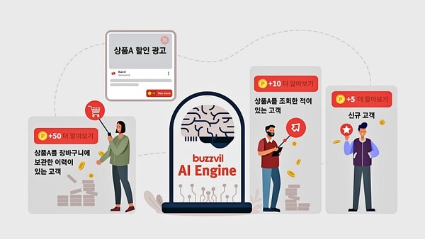 버즈빌, 구매 전환 극대화 AI 광고 기술 특허 등록